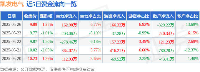 |凯发体育下载注册股票行情快报：凯发电气（300407）5月26日