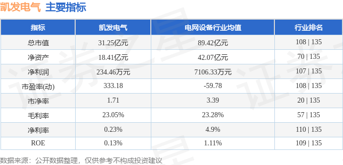 股票行情快报：凯发电气（300407）5月27日主力资金净卖出17
