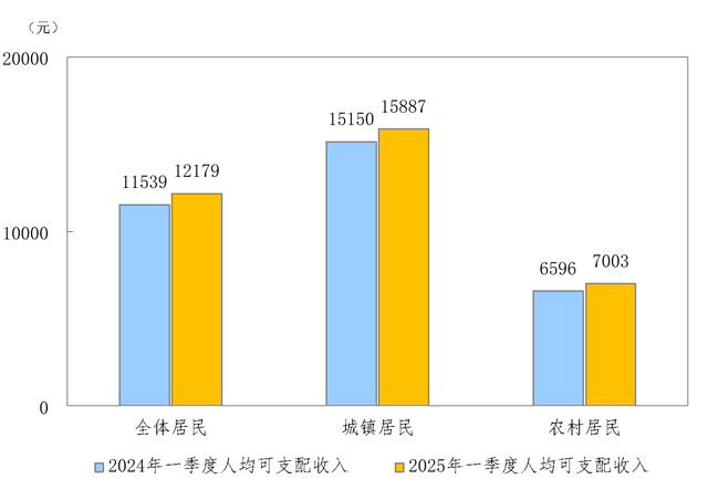 2025年一季度居民收入和消费支出情况